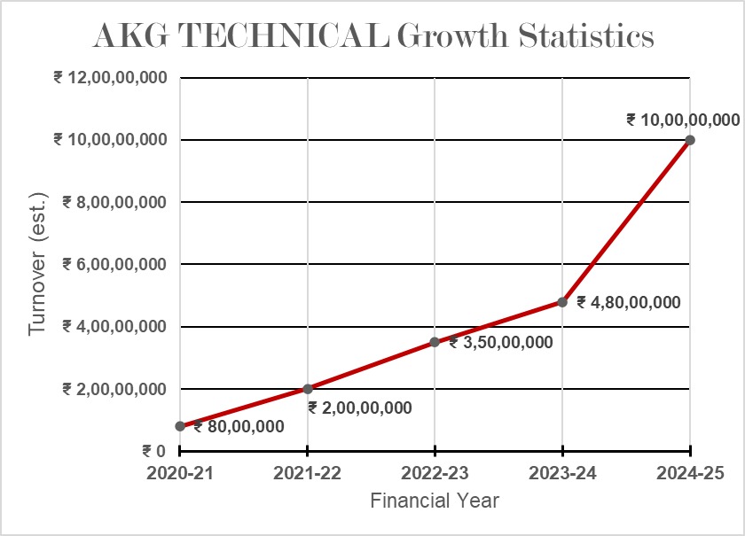 AKG Technical